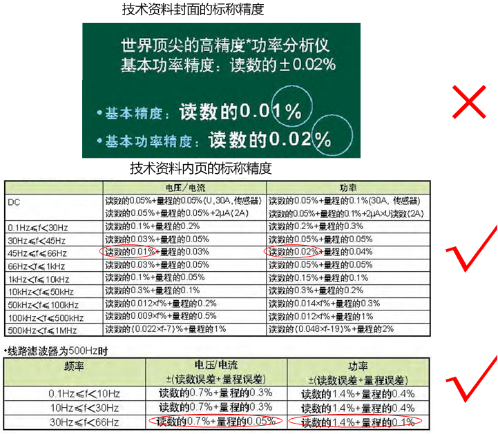 某進口寬頻功率分析儀具有誤導(dǎo)性的精度標稱方式