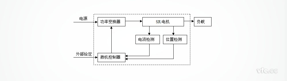 開關(guān)磁阻調(diào)速電動機(jī)組成