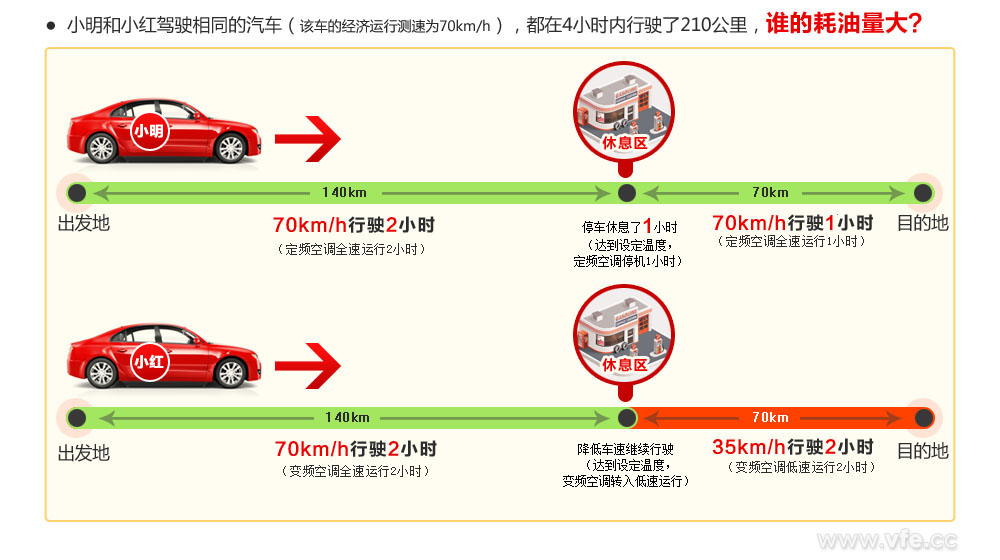 誰的耗油量大？