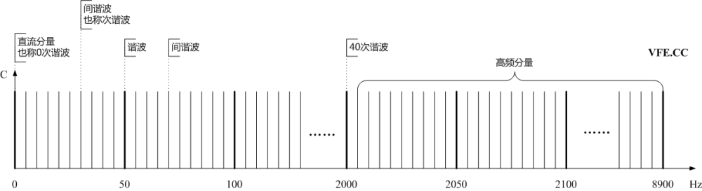 諧波、間諧波及高頻分量頻譜示意圖