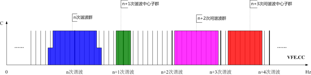 諧波群、間諧波群、諧波中心子群及間諧波中心子群頻譜示意圖