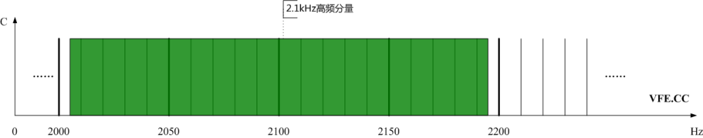 圖3、光伏發(fā)電站高頻分量頻譜示意圖