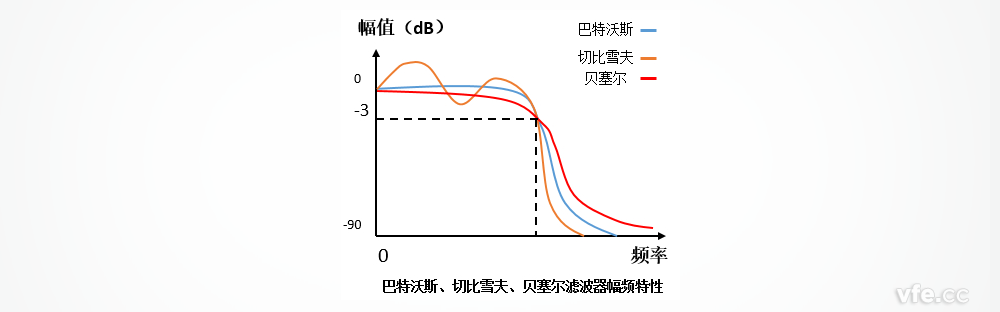 巴特沃斯、切比雪夫、貝塞爾濾波器的幅頻特性區(qū)別