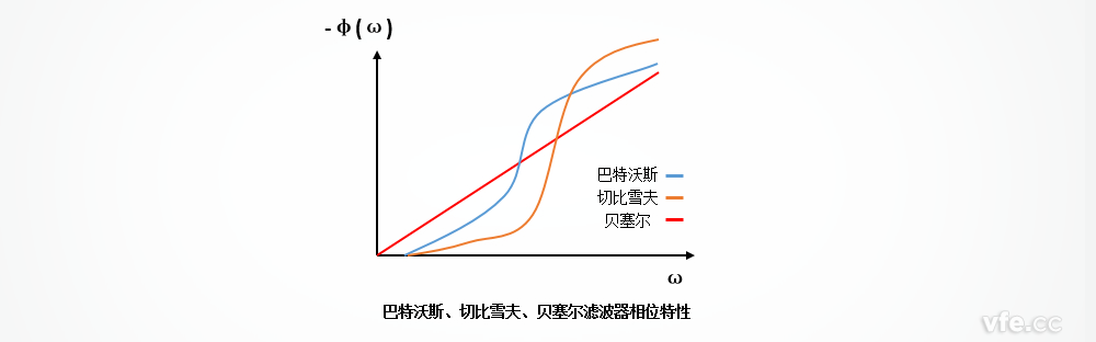 巴特沃斯、切比雪夫、貝塞爾濾波器的相位特性區(qū)別