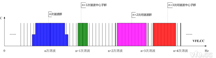 諧波群、間諧波群、諧波中心子群及間諧波中心子群頻譜示意圖