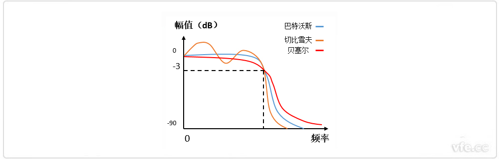 巴特沃斯、貝塞爾、切比雪夫濾波器幅頻特性