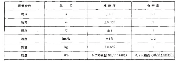 GB/T 18386純電動(dòng)汽車?yán)m(xù)駛里程測(cè)試測(cè)量參數(shù)、單位、準(zhǔn)確度要求