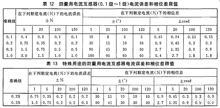  電流互感器規(guī)定電流互感器角差（相位差）不應(yīng)超過表12和表13所列限值。
