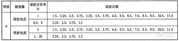 間諧波電壓、間諧波電流檢定點(diǎn)推薦表