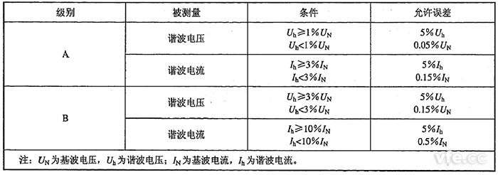 諧波電壓、諧波電流測量允許誤差限值