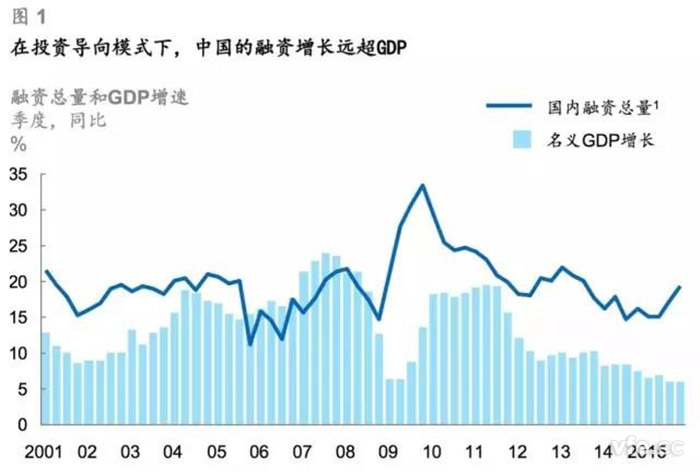 在投資導(dǎo)向模式下，中國(guó)的融資增長(zhǎng)遠(yuǎn)超GDP