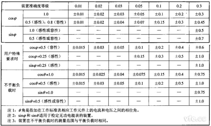 各等級裝置在單相、三相平衡和不平衡負載時運行的測量誤差