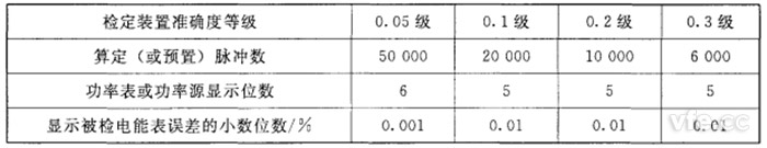算定(或預(yù)置)脈沖數(shù)、功率表或功率源顯示位數(shù)和顯示被檢電能表誤差的小數(shù)位數(shù)
