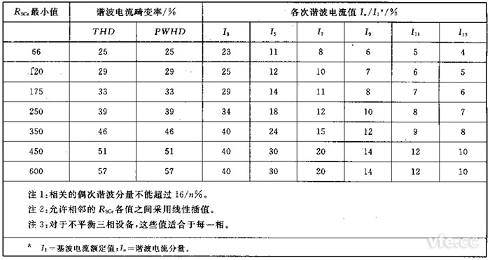 第2級(jí)單相、相間及不平衡三相設(shè)備的諧波電流發(fā)射值