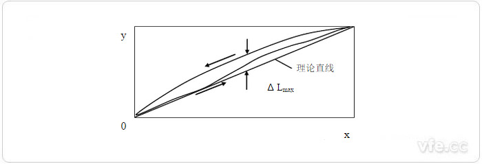 理論直線(xiàn)法