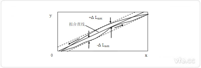 最佳直線(xiàn)法
