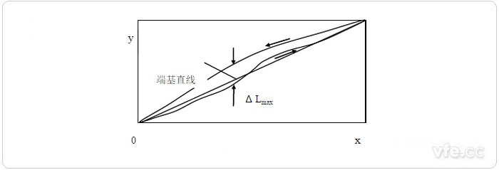 端點(diǎn)直線(xiàn)法