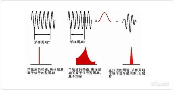 圖1 整周期截?cái)?、非整周期截?cái)嗉凹哟昂蟮念l譜