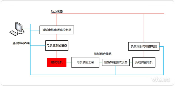 產(chǎn)線(xiàn)化電機(jī)測(cè)試平臺(tái)構(gòu)成拓?fù)鋱D