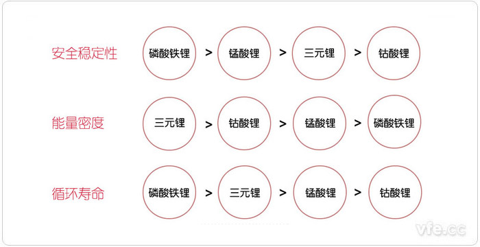 從安全穩(wěn)定性、能量密度和循環(huán)壽命三個(gè)方面對(duì)比新能源汽車電池
